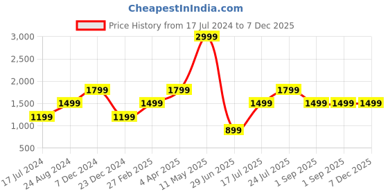 tatacliq.com Global Republic Navy & White Wool Printed Furry Cardigan global republic Price History Graph from 17 Jul 2024 to 7 Dec 2025