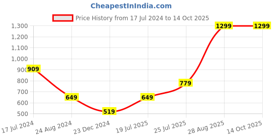 tatacliq.com Global Republic Navy Embellished Stole global republic Price History Graph from 17 Jul 2024 to 14 Oct 2025