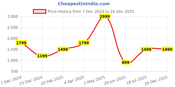 tatacliq.com Global Republic Navy Printed A Line Dress global republic Price History Graph from 7 Dec 2024 to 26 Dec 2025