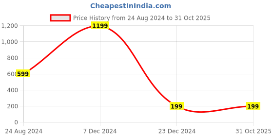 tatacliq.com Global Republic Navy Printed Nighty global republic Price History Graph from 24 Aug 2024 to 30 Oct 2025
