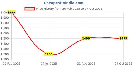 tatacliq.com Global Republic Navy Regular Fit Mid Rise Trousers global republic Price History Graph from 20 Feb 2025 to 27 Oct 2025