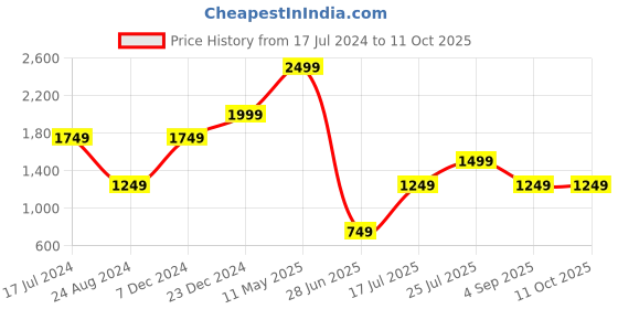 tatacliq.com Global Republic Navy Regular Fit Printed Sweatshirt global republic Price History Graph from 17 Jul 2024 to 11 Oct 2025