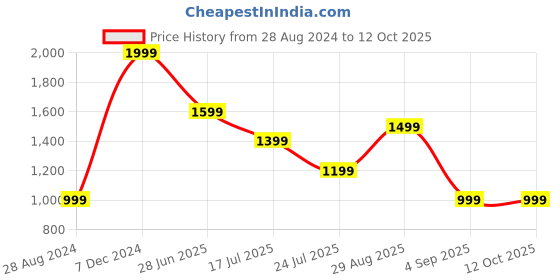 tatacliq.com Global Republic Navy Regular Fit Trackpants global republic Price History Graph from 28 Aug 2024 to 11 Oct 2025