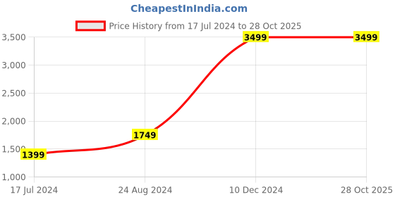 tatacliq.com Global Republic Navy Self Design Cardigan global republic Price History Graph from 17 Jul 2024 to 27 Oct 2025
