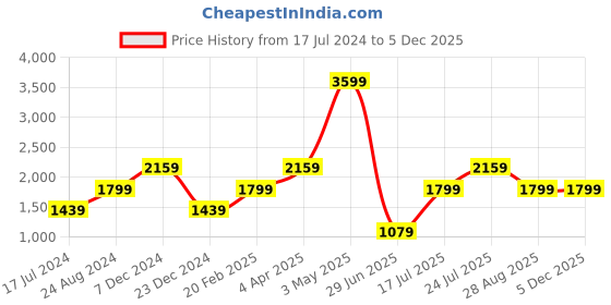 tatacliq.com Global Republic Navy Textured Shimmery Sheath Shift Dress global republic Price History Graph from 17 Jul 2024 to 4 Dec 2025