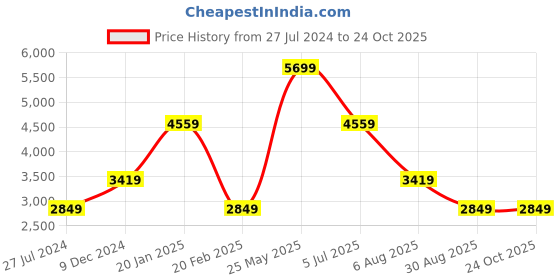 tatacliq.com Global Republic Nude Pink Shirt With Pants global republic Price History Graph from 27 Jul 2024 to 23 Oct 2025