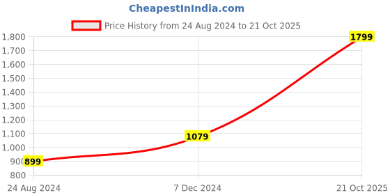 tatacliq.com Global Republic Off White Embroidered Below Knee Skirt global republic Price History Graph from 24 Aug 2024 to 21 Oct 2025