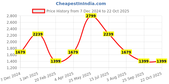 tatacliq.com Global Republic Off White Regular Fit Mid Rise Trousers global republic Price History Graph from 7 Dec 2024 to 22 Oct 2025
