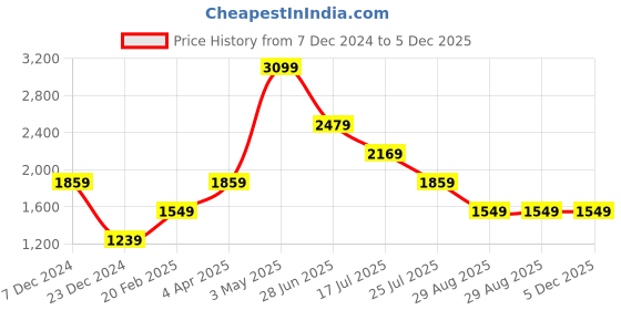 tatacliq.com Global Republic Olive Regular Fit Mid Rise Pants global republic Price History Graph from 7 Dec 2024 to 5 Dec 2025