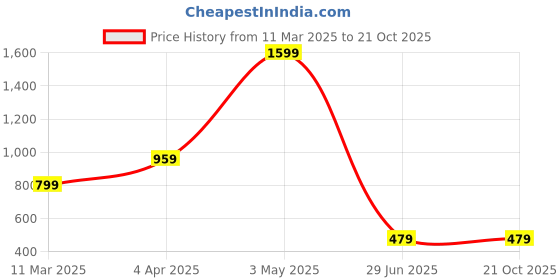 tatacliq.com Global Republic Olive Slim Fit Sweater global republic Price History Graph from 11 Mar 2025 to 21 Oct 2025