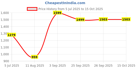 tatacliq.com Global Republic Onion Pink Striped Regular Fit High Rise Pants global republic Price History Graph from 5 Jul 2025 to 14 Oct 2025