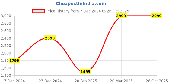 tatacliq.com Global Republic Orange Graphic Print T-Shirt global republic Price History Graph from 7 Dec 2024 to 26 Oct 2025