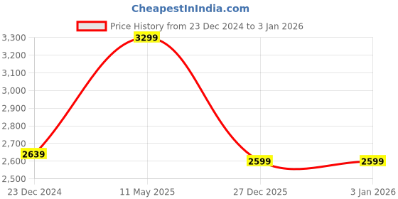 tatacliq.com Global Republic Orange Regular fit Checks Jacket global republic Price History Graph from 23 Dec 2024 to 31 Dec 2025