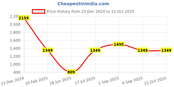 tatacliq.com Global Republic Peach Abstract Pyjama Sets global republic Price History Graph from 23 Dec 2024 to 14 Oct 2025