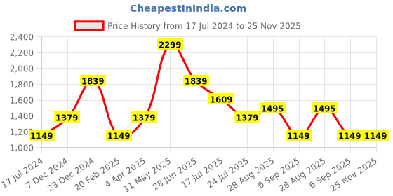 tatacliq.com Global Republic Peach & White Acrylic Striped Pullover global republic Price History Graph from 17 Jul 2024 to 25 Nov 2025