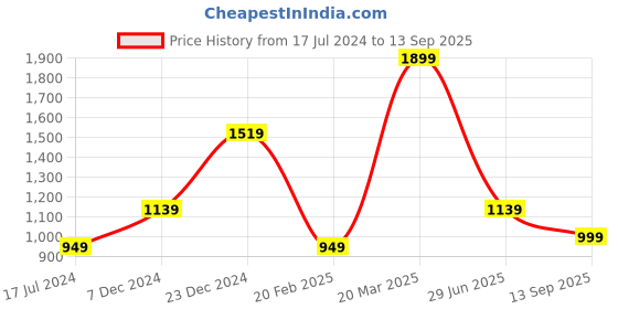 tatacliq.com Global Republic Peach Embellished Top global republic Price History Graph from 17 Jul 2024 to 13 Sep 2025