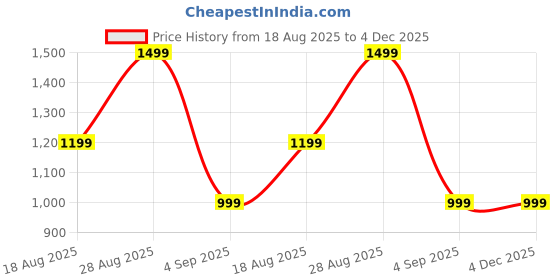 tatacliq.com Global Republic Peach Embellished Top global republic Price History Graph from 18 Aug 2025 to 4 Dec 2025