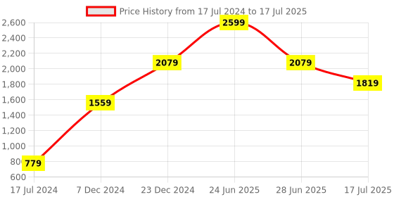 tatacliq.com Global Republic Peach Fleece Front-Open Sweatshirt global republic Price History Graph from 17 Jul 2024 to 17 Jul 2025