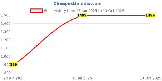 tatacliq.com Global Republic Peach Graphic Pyjama Sets global republic Price History Graph from 28 Jun 2025 to 13 Oct 2025