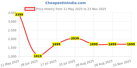 tatacliq.com Global Republic Peach Self Design Cardigan global republic Price History Graph from 11 May 2025 to 23 Nov 2025