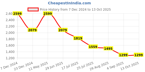 tatacliq.com Global Republic Pink Acrylic Front-Open Sweatshirt global republic Price History Graph from 7 Dec 2024 to 12 Oct 2025