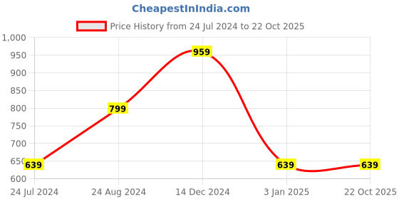 tatacliq.com Global Republic Pink & White Checks Pants global republic Price History Graph from 24 Jul 2024 to 22 Oct 2025