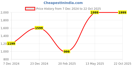 tatacliq.com Global Republic Pink Cotton Slim Fit Jeggings global republic Price History Graph from 7 Dec 2024 to 21 Oct 2025