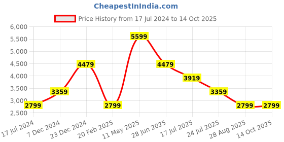 tatacliq.com Global Republic Pink Crop Top With Joggers & Jacket global republic Price History Graph from 17 Jul 2024 to 14 Oct 2025