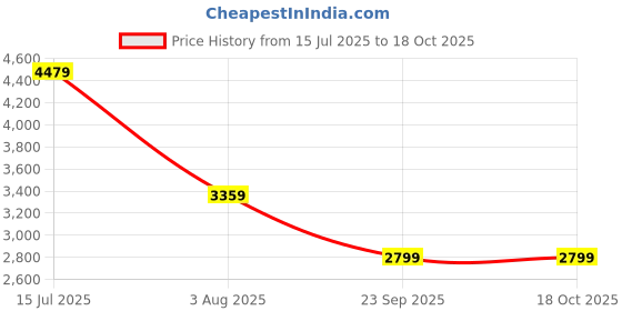 tatacliq.com Global Republic Pink Crop Top With Joggers & Jacket global republic Price History Graph from 15 Jul 2025 to 18 Oct 2025