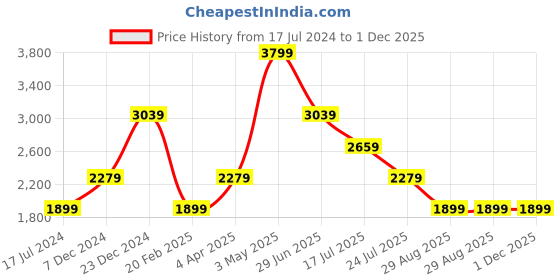 tatacliq.com Global Republic Pink Embellished Pullover global republic Price History Graph from 17 Jul 2024 to 30 Nov 2025