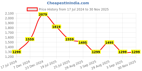 tatacliq.com Global Republic Pink Embellished Pullover global republic Price History Graph from 17 Jul 2024 to 30 Nov 2025