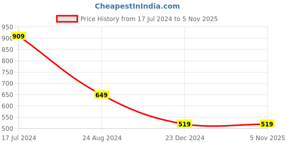 tatacliq.com Global Republic Pink Embellished Stole global republic Price History Graph from 17 Jul 2024 to 3 Nov 2025