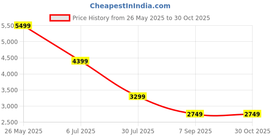tatacliq.com Global Republic Pink Embroidered Woolen Jacket global republic Price History Graph from 26 May 2025 to 30 Oct 2025