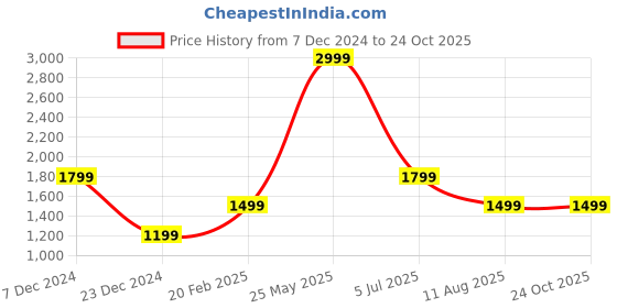 tatacliq.com Global Republic Pink Full Sleeves Top global republic Price History Graph from 7 Dec 2024 to 23 Oct 2025