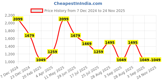 tatacliq.com Global Republic Pink Pullover global republic Price History Graph from 7 Dec 2024 to 24 Nov 2025