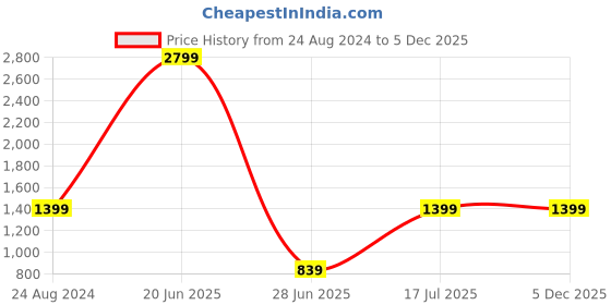 tatacliq.com Global Republic Pink Regular Fit Check Shirt global republic Price History Graph from 24 Aug 2024 to 5 Dec 2025