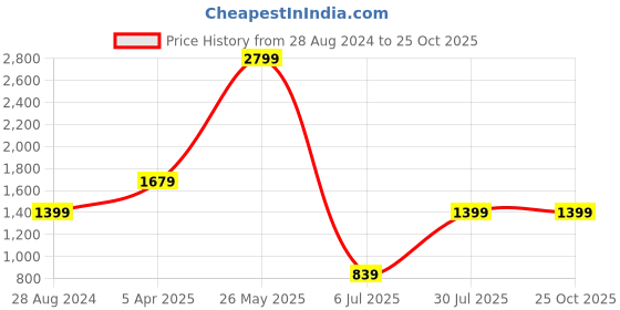tatacliq.com Global Republic Pink Regular Fit Check Shirt global republic Price History Graph from 28 Aug 2024 to 24 Oct 2025