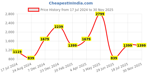tatacliq.com Global Republic Pink Regular Fit Top global republic Price History Graph from 17 Jul 2024 to 30 Nov 2025