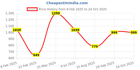 tatacliq.com Global Republic Pink Relaxed Fit Solid Trousers global republic Price History Graph from 8 Feb 2025 to 23 Oct 2025