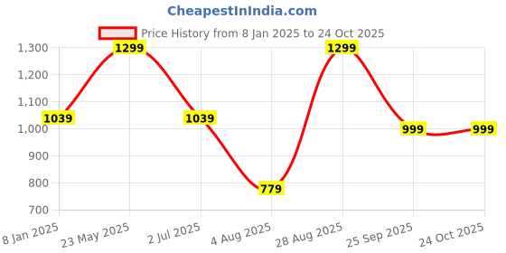 tatacliq.com Global Republic Pink Relaxed Fit Solid Trousers global republic Price History Graph from 8 Jan 2025 to 23 Oct 2025