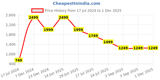 tatacliq.com Global Republic Pink Self Design Pullover global republic Price History Graph from 17 Jul 2024 to 1 Dec 2025
