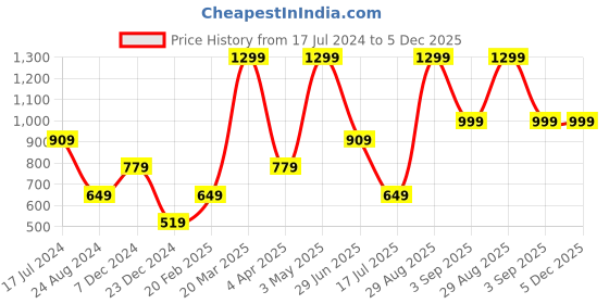 tatacliq.com Global Republic Pink Silk Embroidered Stole global republic Price History Graph from 17 Jul 2024 to 4 Dec 2025