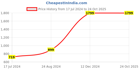 tatacliq.com Global Republic Pink V Neck Pullover global republic Price History Graph from 17 Jul 2024 to 23 Oct 2025