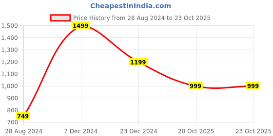 tatacliq.com Global Republic Pista Green Cotton Shirt global republic Price History Graph from 28 Aug 2024 to 23 Oct 2025