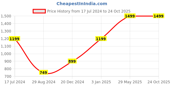 tatacliq.com Global Republic Purple Cotton Shirt global republic Price History Graph from 17 Jul 2024 to 23 Oct 2025