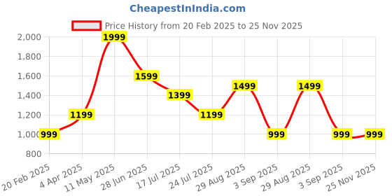 tatacliq.com Global Republic Purple Full Sleeves Pullover global republic Price History Graph from 20 Feb 2025 to 25 Nov 2025