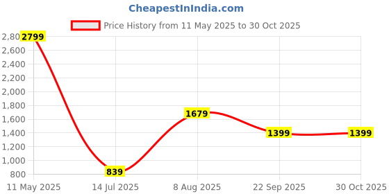 tatacliq.com Global Republic Purple Plain Cardigan global republic Price History Graph from 11 May 2025 to 30 Oct 2025