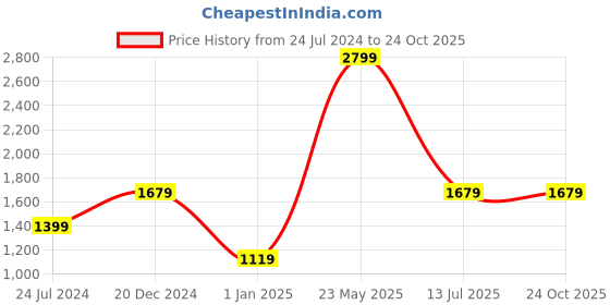 tatacliq.com Global Republic Red Cotton Regular Fit Mid Rise Jeans global republic Price History Graph from 24 Jul 2024 to 24 Oct 2025