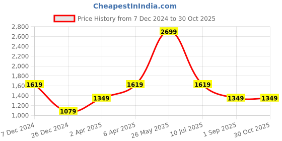 tatacliq.com Global Republic Red Cotton Regular Fit Mid Rise Jeans global republic Price History Graph from 7 Dec 2024 to 30 Oct 2025