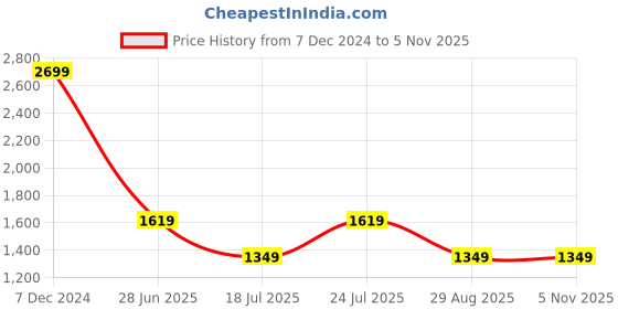 tatacliq.com Global Republic Red Denim Straight Fit Mid Rise Pocket Loop Belt Jeans global republic Price History Graph from 7 Dec 2024 to 3 Nov 2025
